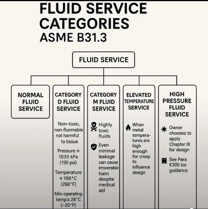 Fluid Services as per ASME B31.3