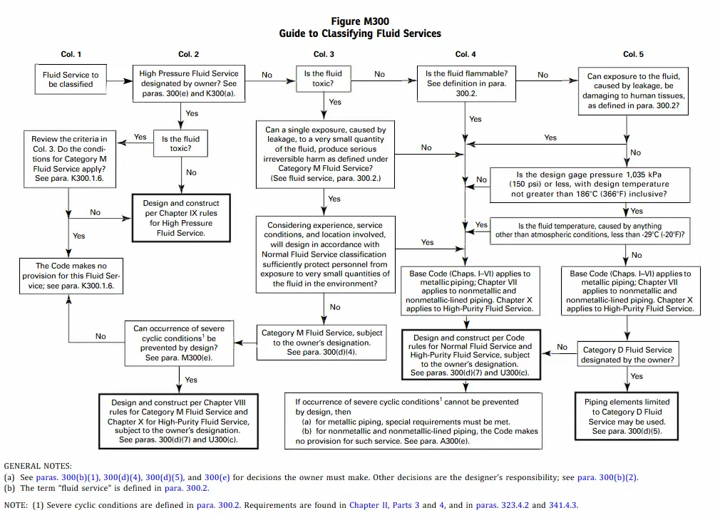 Classifying Fluid services based on ASME B31.3