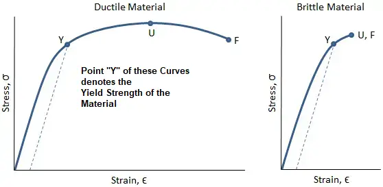 Yield Strength in a Stress-Strain Curve