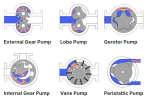 Positive Displacement Pumps: A Comprehensive Guide – Piping And 