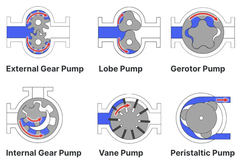 Types of Positive Displacement Pumps