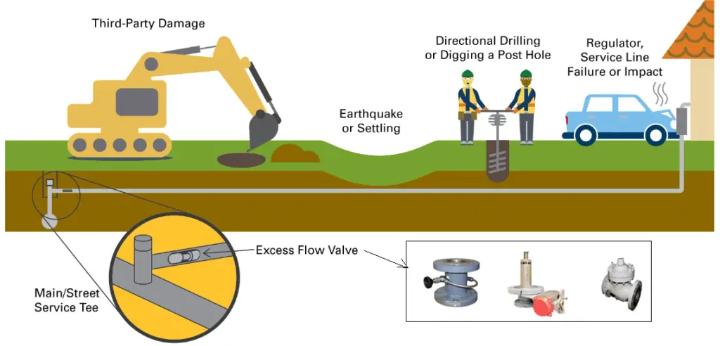 Working of Excess Flow Valves