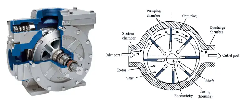 Components of a Vane Pump