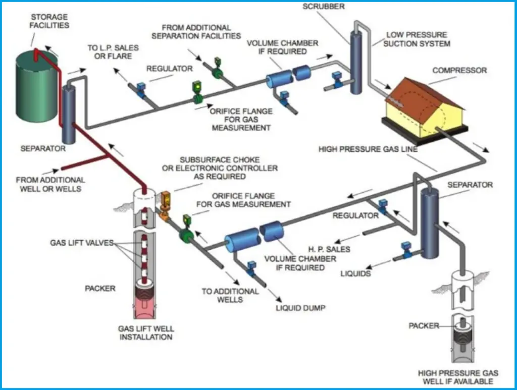 Components of a Gas Lift System