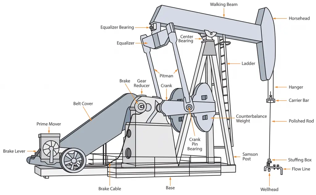 Components of a beam pump artificial lift system