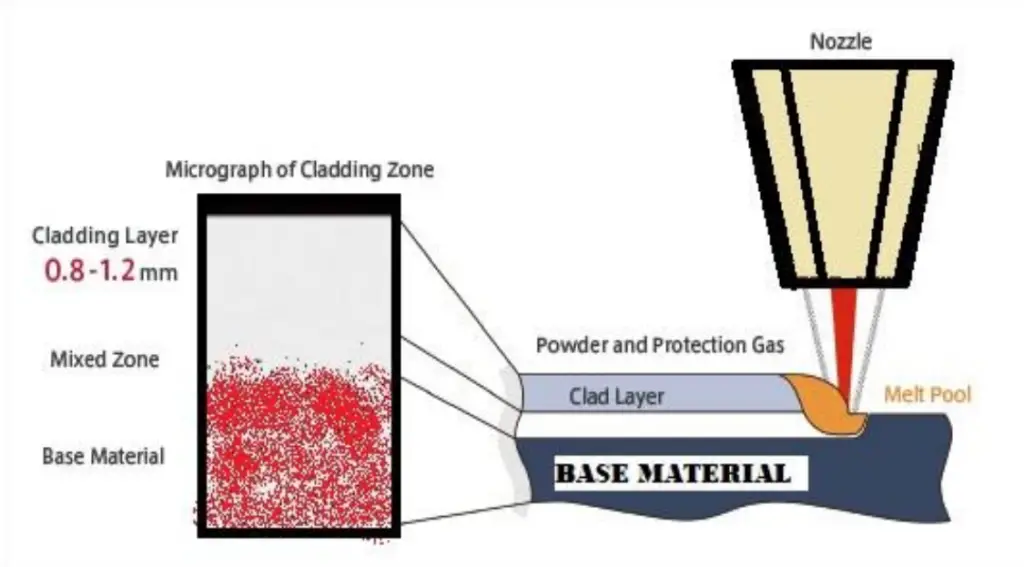 Laser Cladding Process