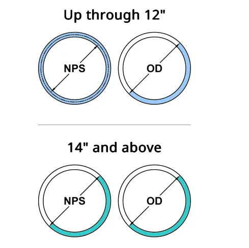 NPS vs OD