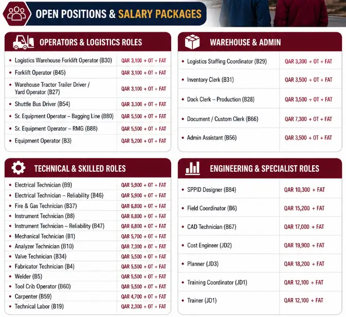 Qatar Oil and Gas Jobs
